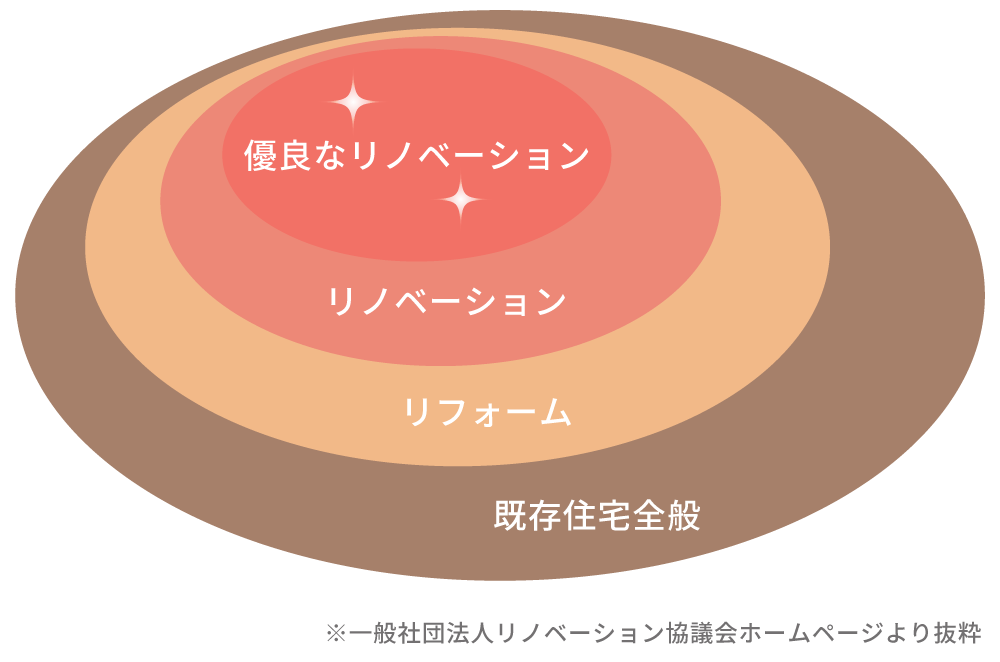 リフォーム・リノベーション・優良リノベーションの違い